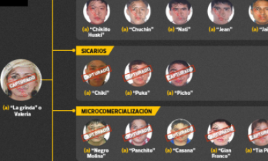 Este es el organigrama de la red criminal que manejaba el "Cojo Mame" desde el penal de Juliaca. (Foto El Comercio)